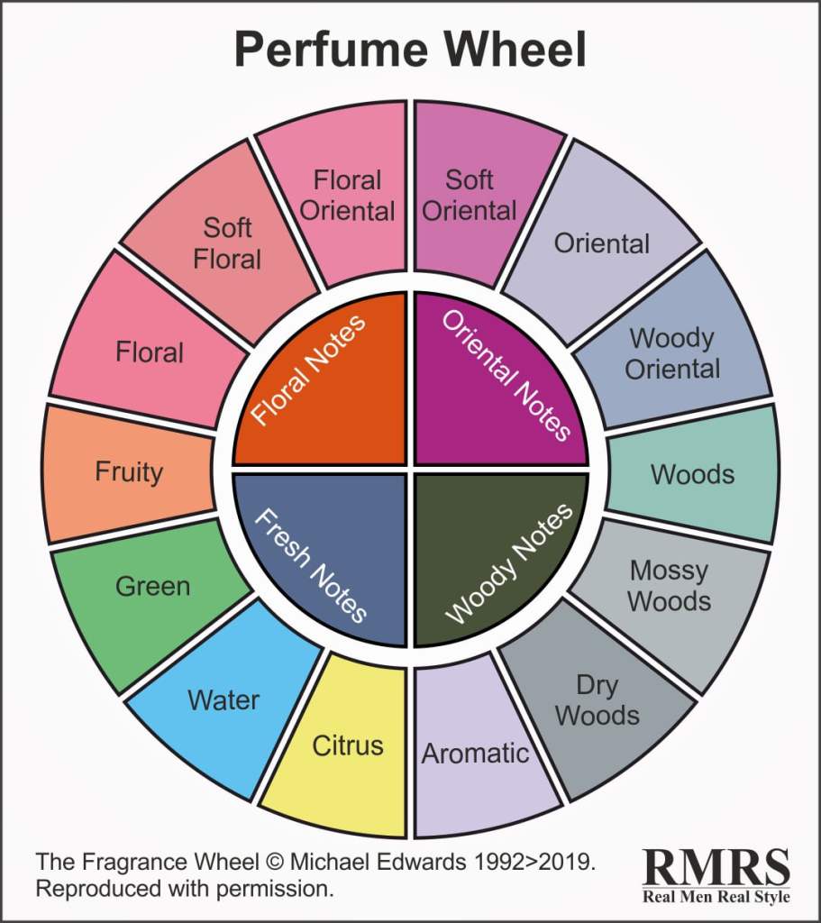 Perfume-wheel